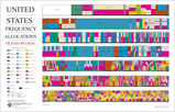 A frequency spectrum chart showing the dense packing of RF and microwave allocations.