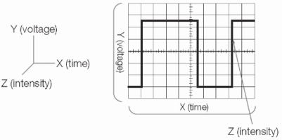 Oscilloscope display showing a graph of how a signal changes over time