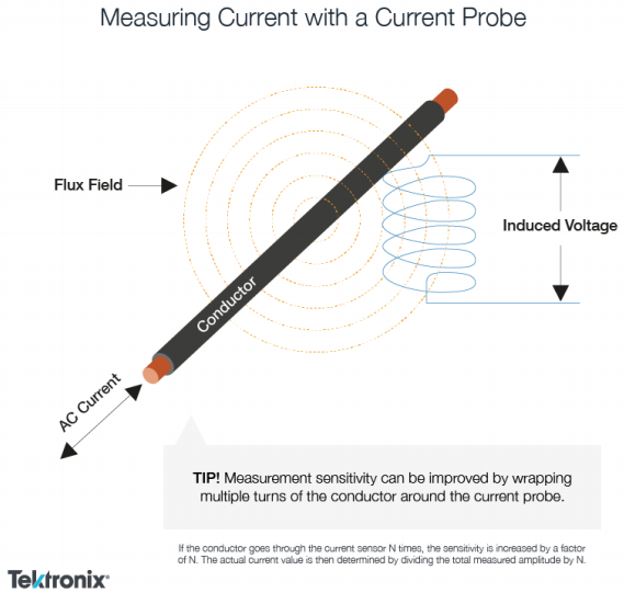 Measuring current with an oscilloscope probe