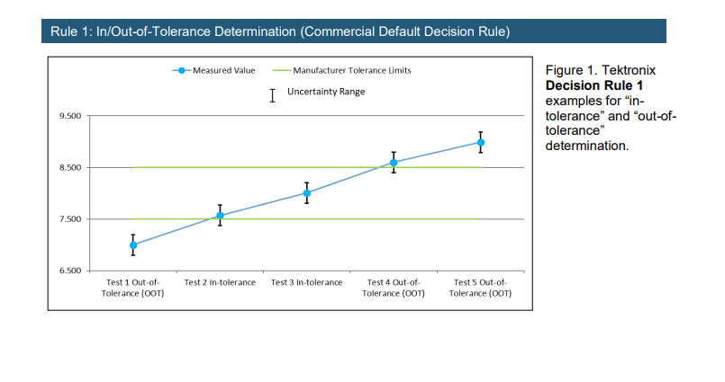 tektronix_-_decision_rule_guide