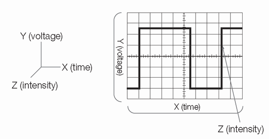 X, Y and Z components of an oscilloscope waveform