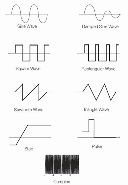 Common oscilloscope waveforms