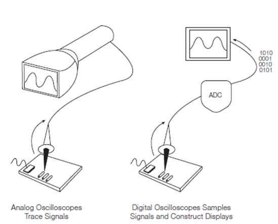 Analog vs. digital oscilloscope