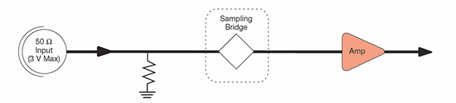 Digital sampling oscilloscope architecture
