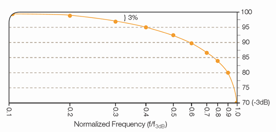 Oscilloscope bandwidth