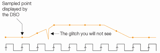 Oscilloscope sample mode