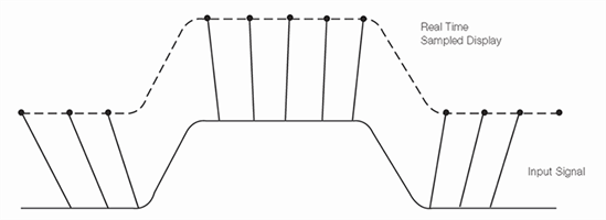 Oscilloscope real-time sampling