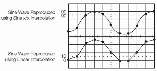 Oscilloscope sine wave
