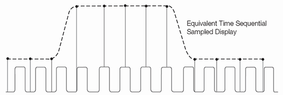 Oscilloscope sequential equivalent-time sampling