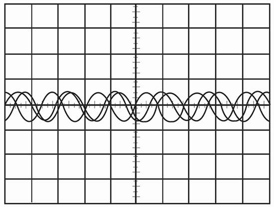 Oscilloscope untriggered display.