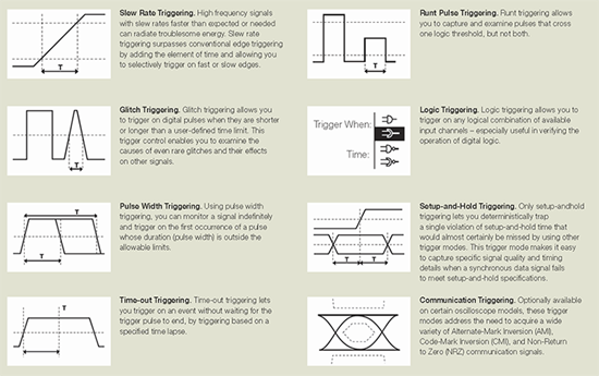 Oscilloscope trigger types