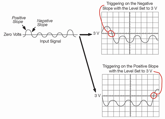 Oscilloscope positive and negative slope triggering