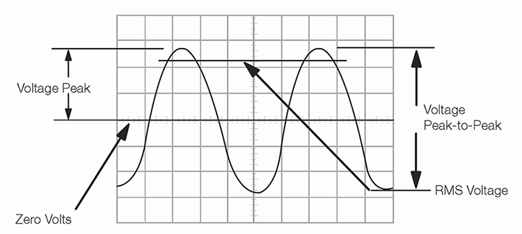Using an oscilloscope for power law