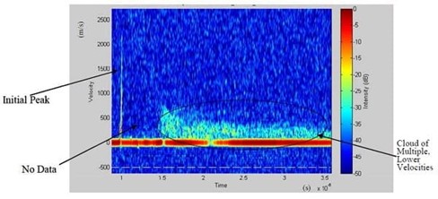 Example graph of a PDV (Photonic Doppler Velocimetry) trace for a
bridgewire fired at multiple voltages.