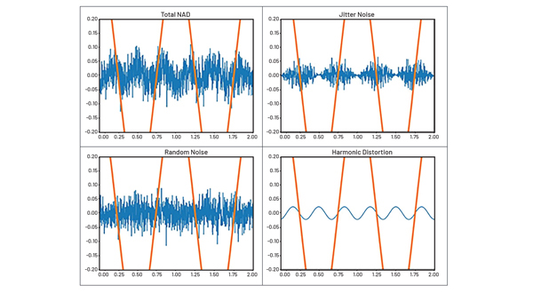 Four graphs showing different types of signal distortion. Upper left shows Total NAD, upper right shows Jitter noise, lower left shows random noise, and lower right shows harmonic distortion.