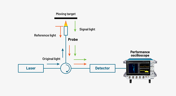 Block diagram of a PDV testing showing a laser directing a beam at a
moving target and the oscilloscope capturing the single shot event.