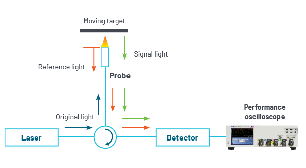 Block diagram of a PDV testing showing a laser directing a beam at a
moving target and the oscilloscope capturing the single shot event.
