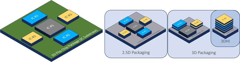 2.5D packaging and 3D packaging comparison