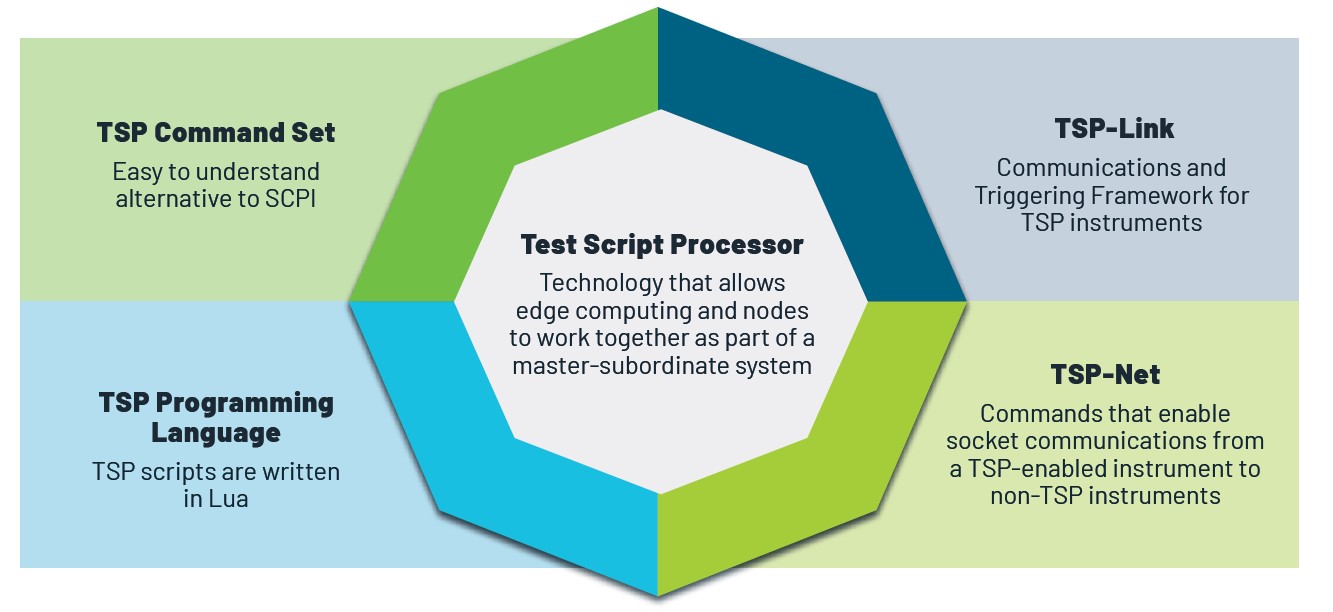 The TSP Technology Umbrella