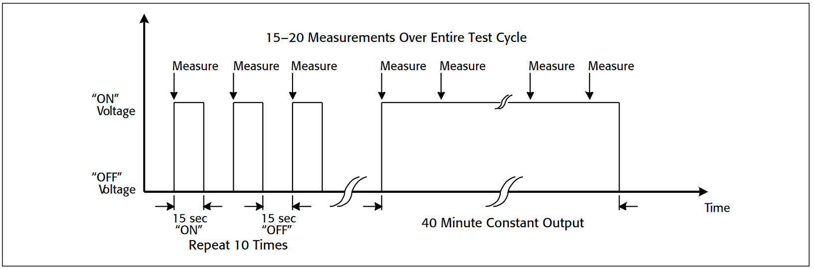 Typical burn-in test cycle