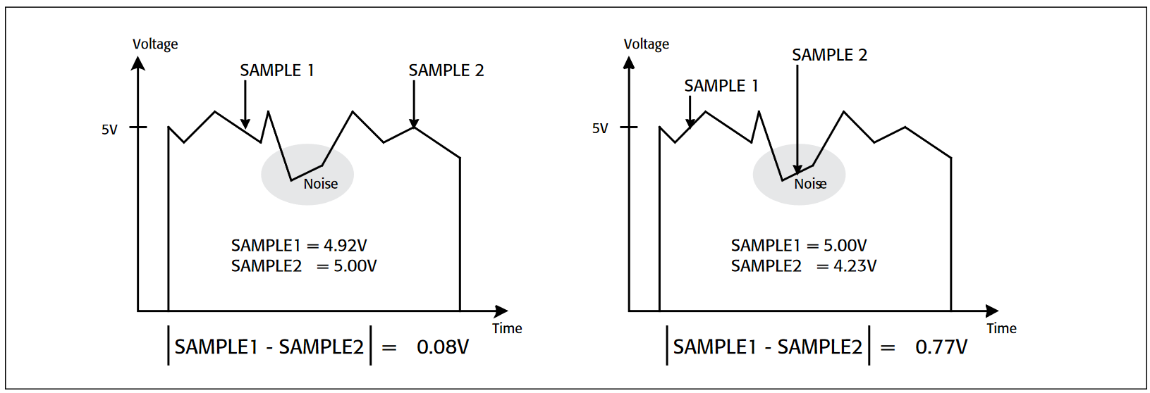 results from multiple samples