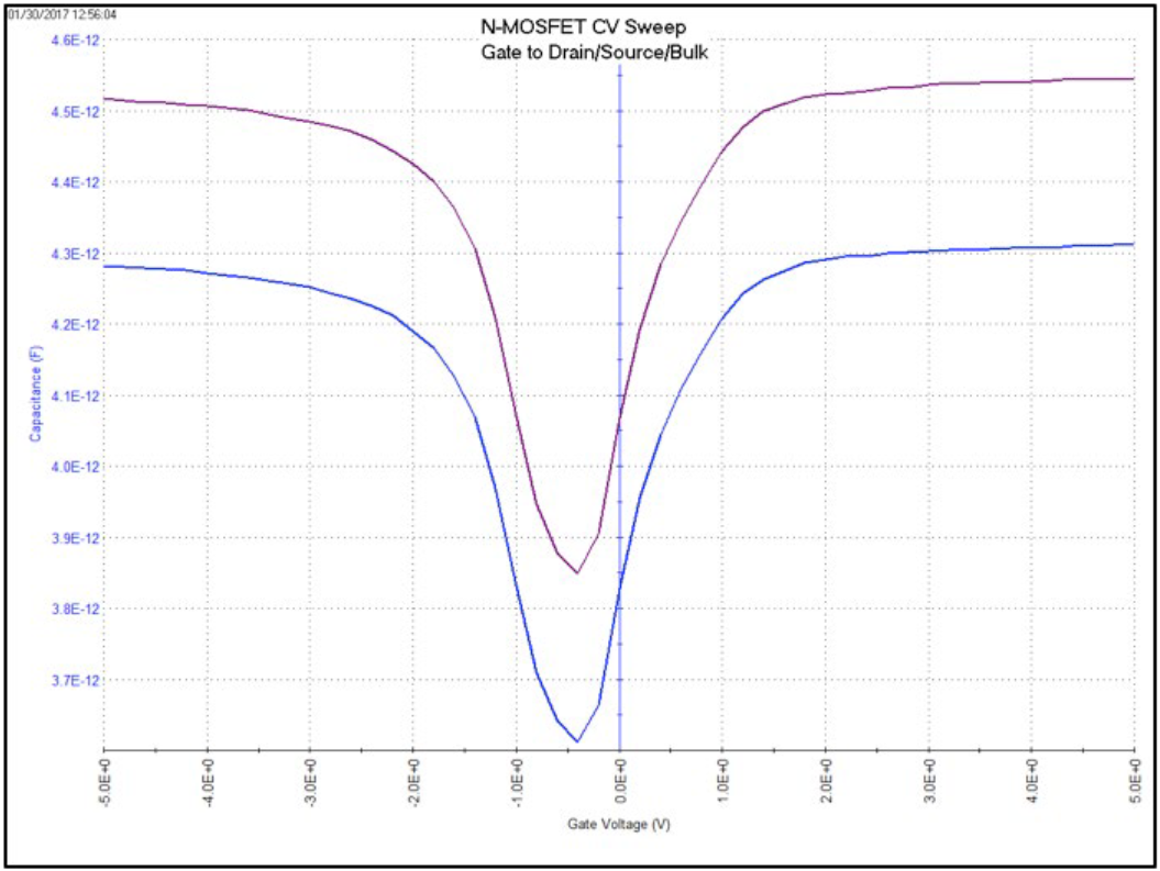 C-V measurements on a MOSFET with and without Open Compensation.