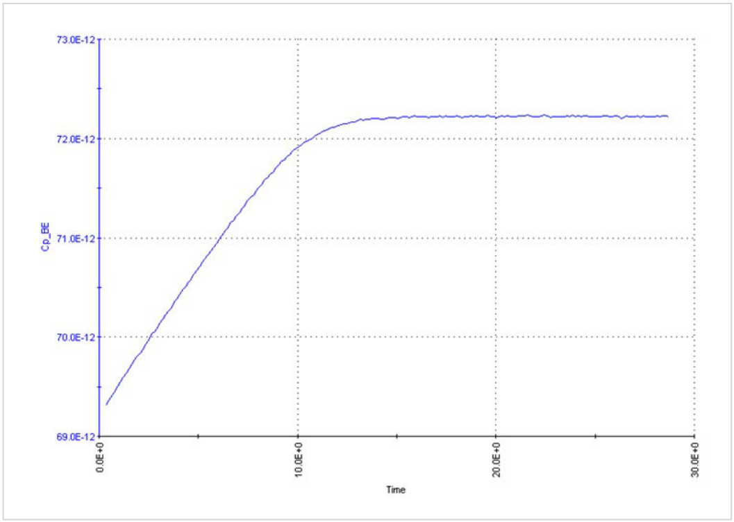 Equilibrium time measurement example.