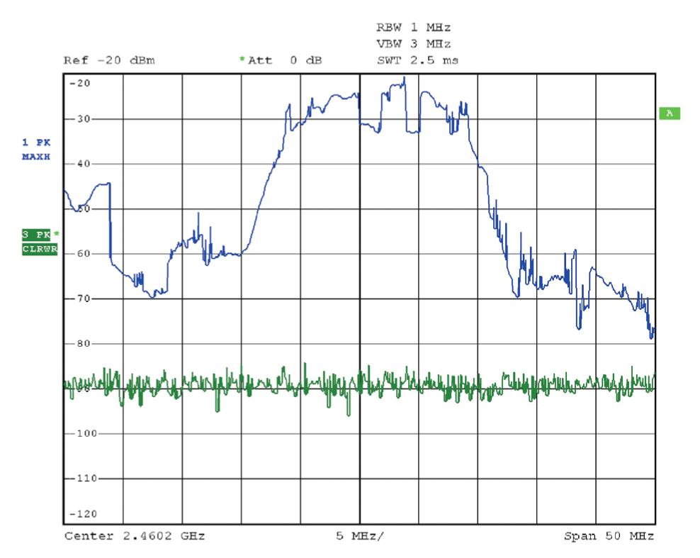 Max Hold and Normal traces on a swept spectrum analyzer, both using +Peak detection. The Max Hold trace shows the laptop’s stronger signal, but neither trace shows the lower-level of the access point transmissions.