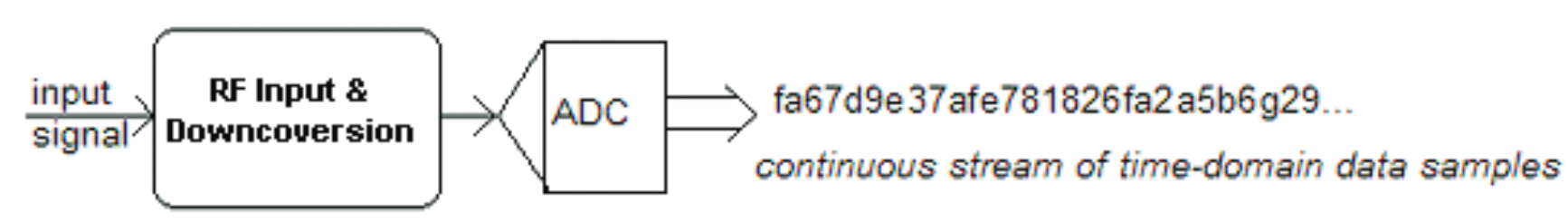 RF signals are downconverted and sampled into a continuous data stream.