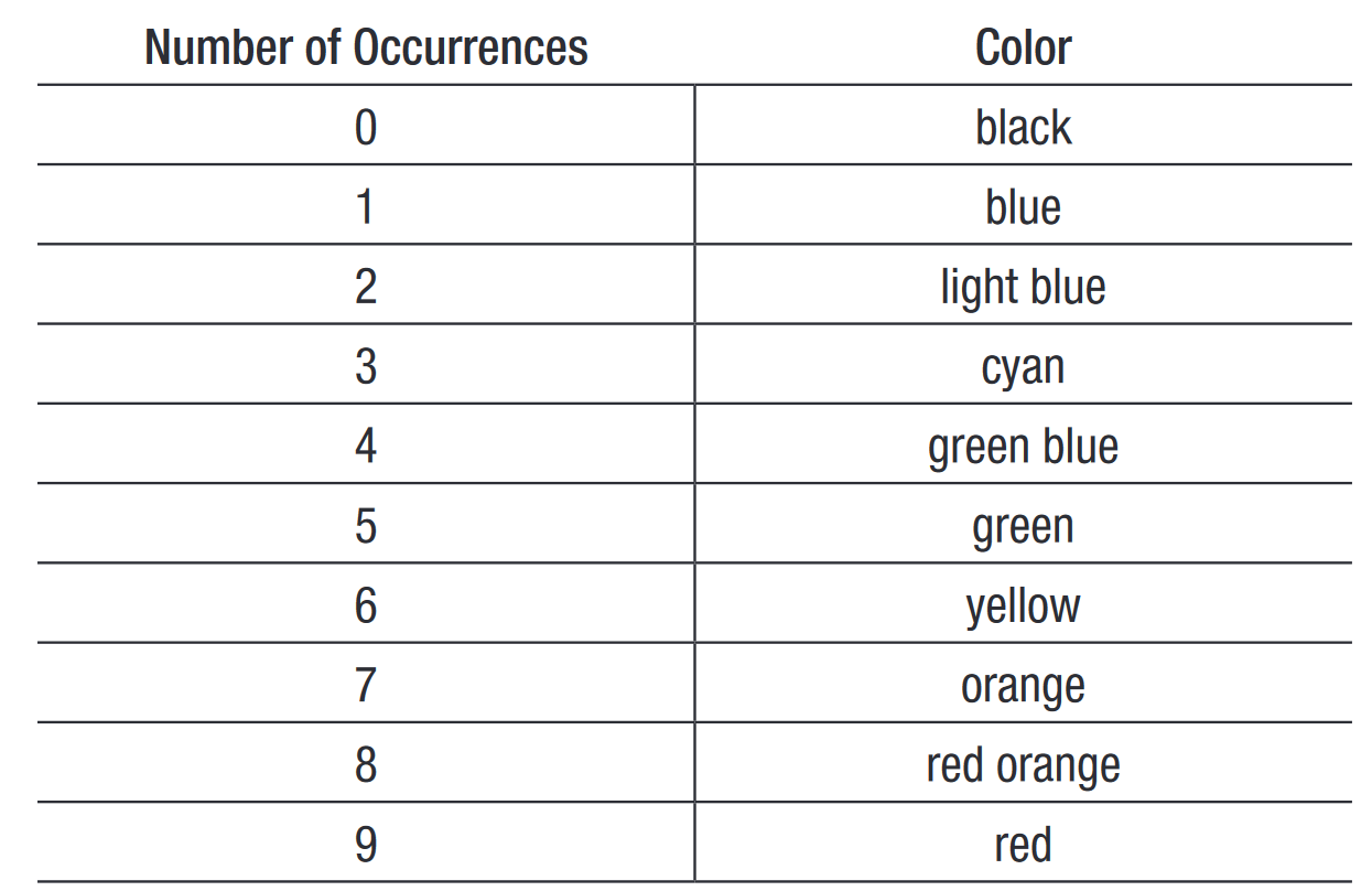 Example Color-mapping algorithm.