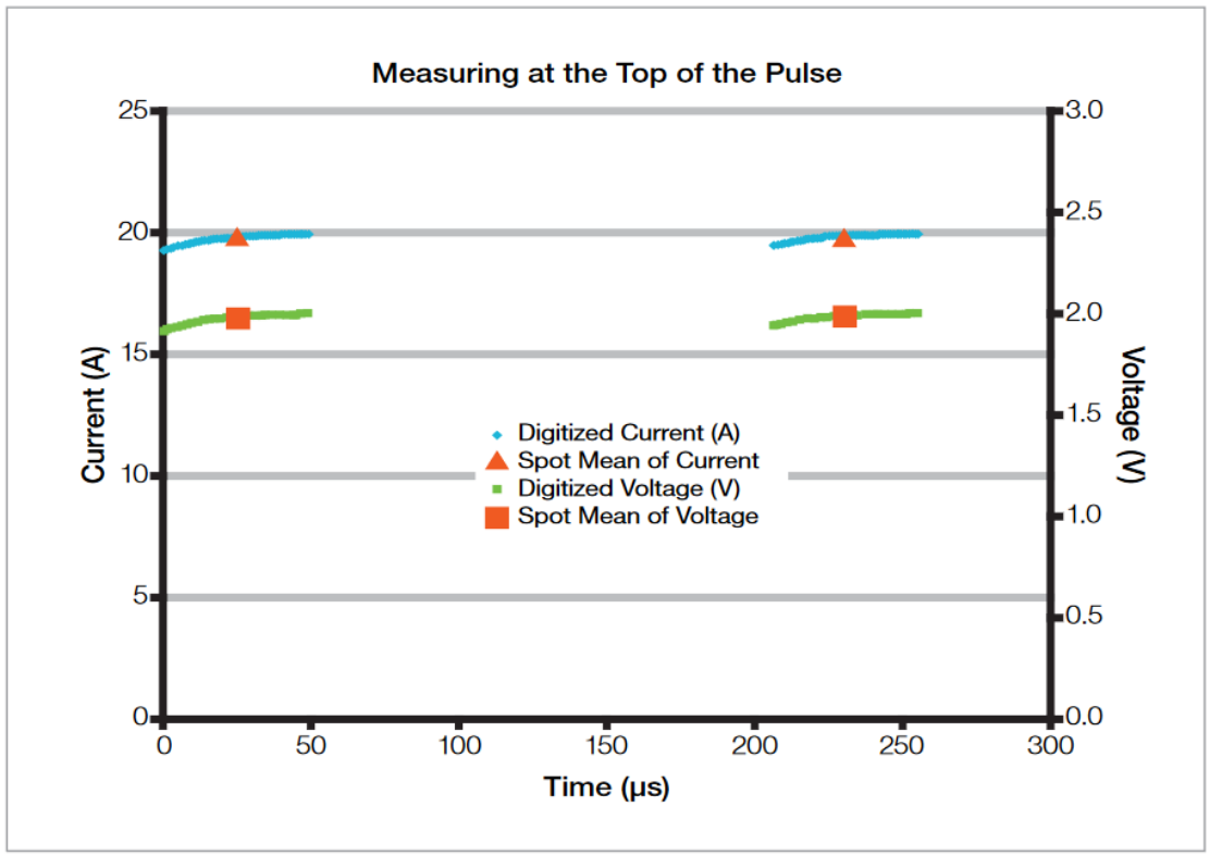 Pulse Measurements